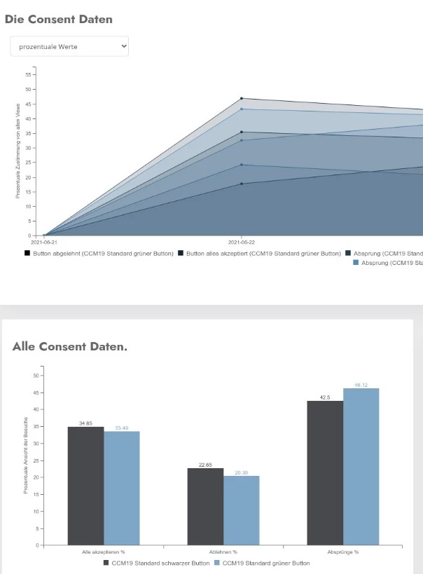A/B Tests und Statistik